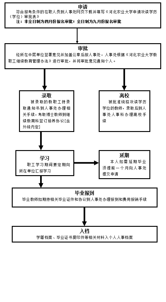 威斯尼斯人5845cc教职工申请攻读学历（学位）流程图.jpg