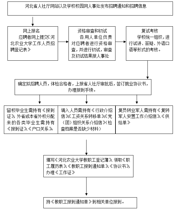 威斯尼斯人5845cc从人才招聘流程图.png