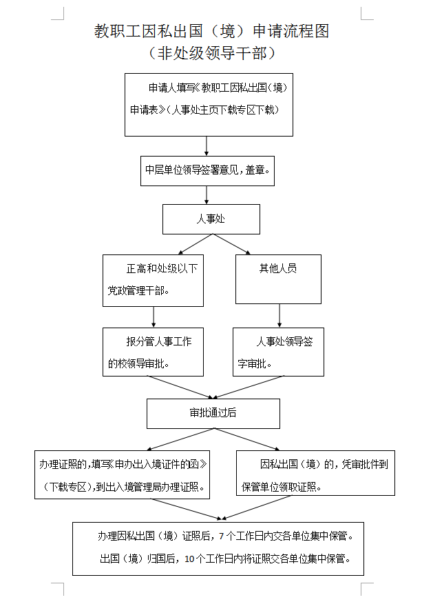 教职工因私出国（境）申请流程图.png